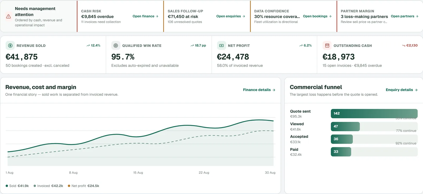 Ashford analytics overview with revenue, cost and margin chart and commercial funnel.