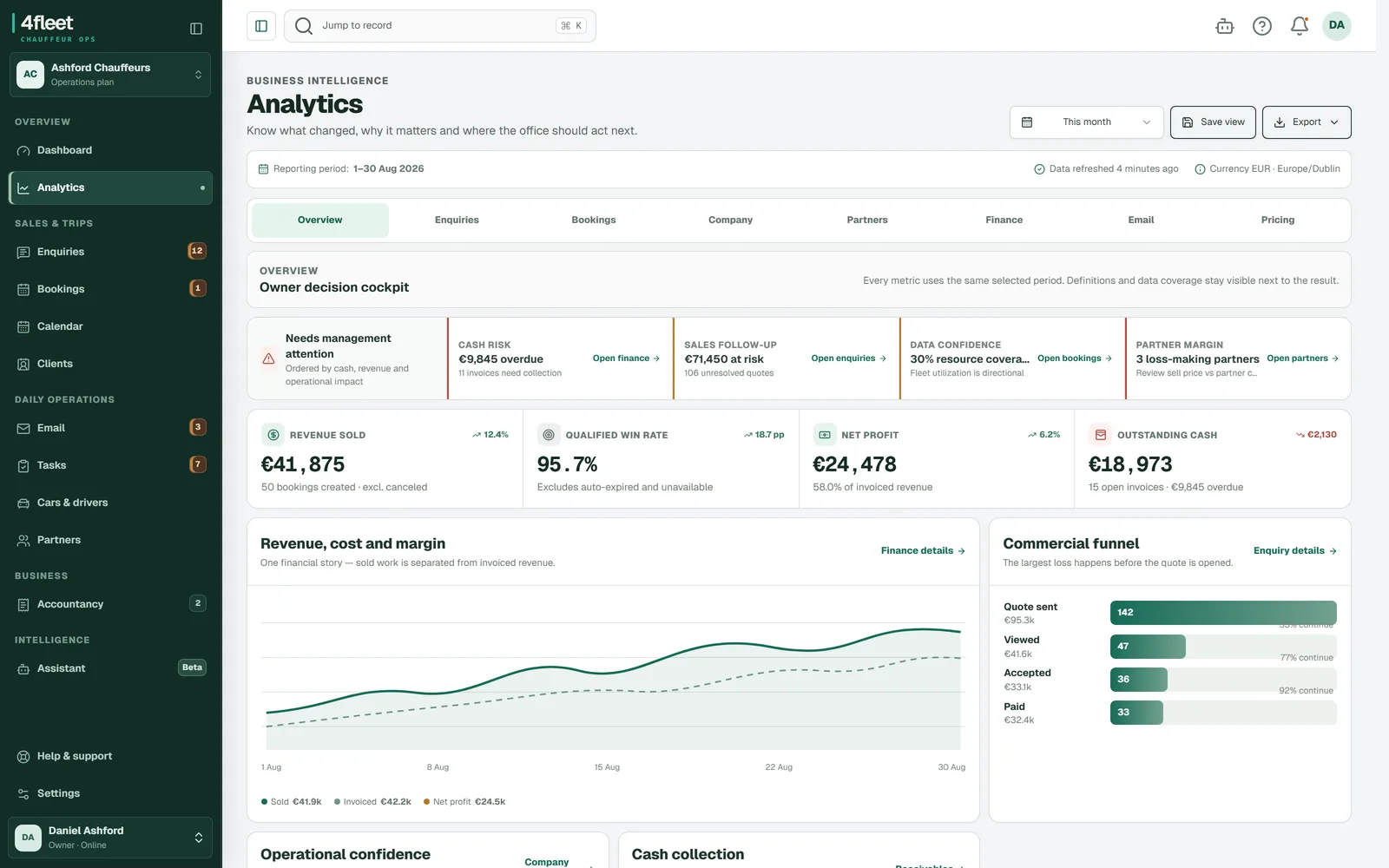 4fleet analytics overview with revenue sold, win rate, net profit and outstanding cash above a revenue and margin chart and a quote funnel